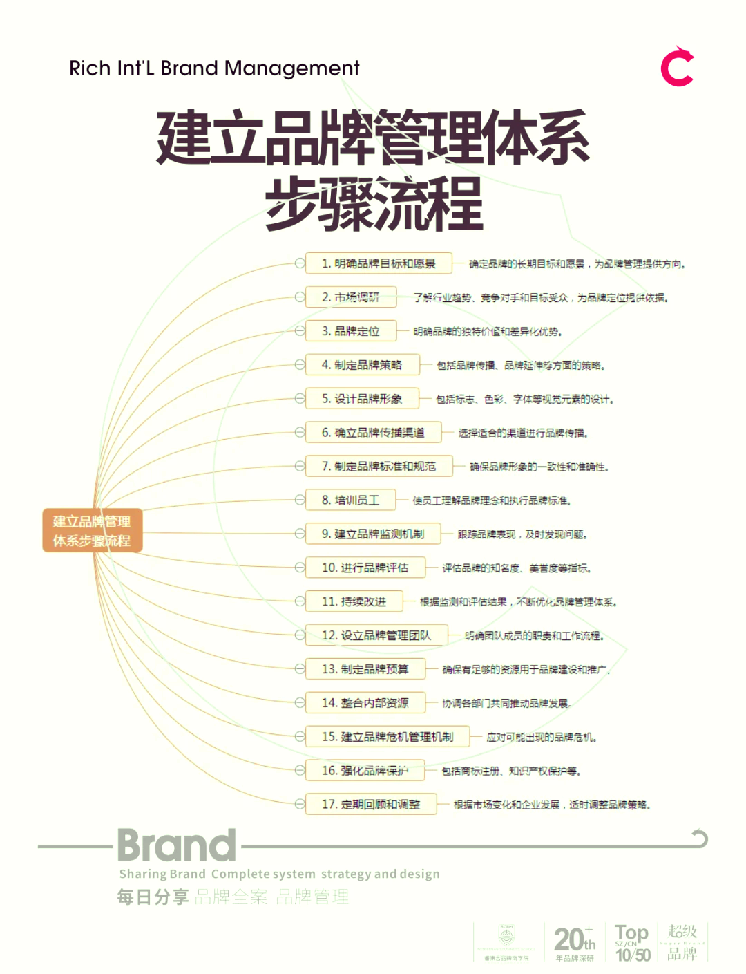 一个公式搞定最新品牌管理，简单但有效