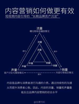 想做好内容营销与微博营销,先理解这三个模型