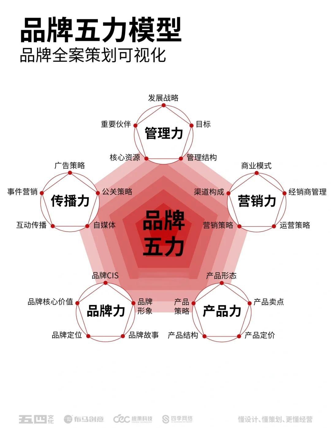 行业内很少人讲透的品牌影响力步骤真相