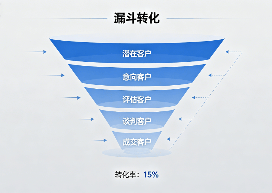 干货｜转化漏斗实操步骤的底层逻辑是什么