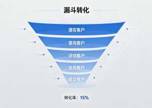 干货|转化漏斗实操步骤的底层逻辑是什么