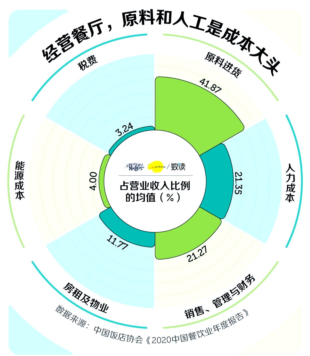 别焦虑，餐饮行业数字营销策略其实没那么复杂
