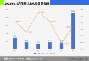 一本正经地聊聊美妆行业获客成本这件事