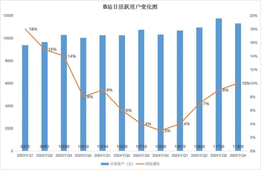 一篇文章讲透B站营销与用户运营（建议反复阅读）