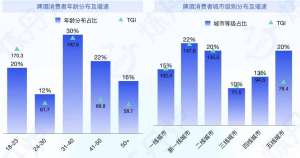 深度解读:一二线城市消费趋势深度解读对企业到底有多重要
