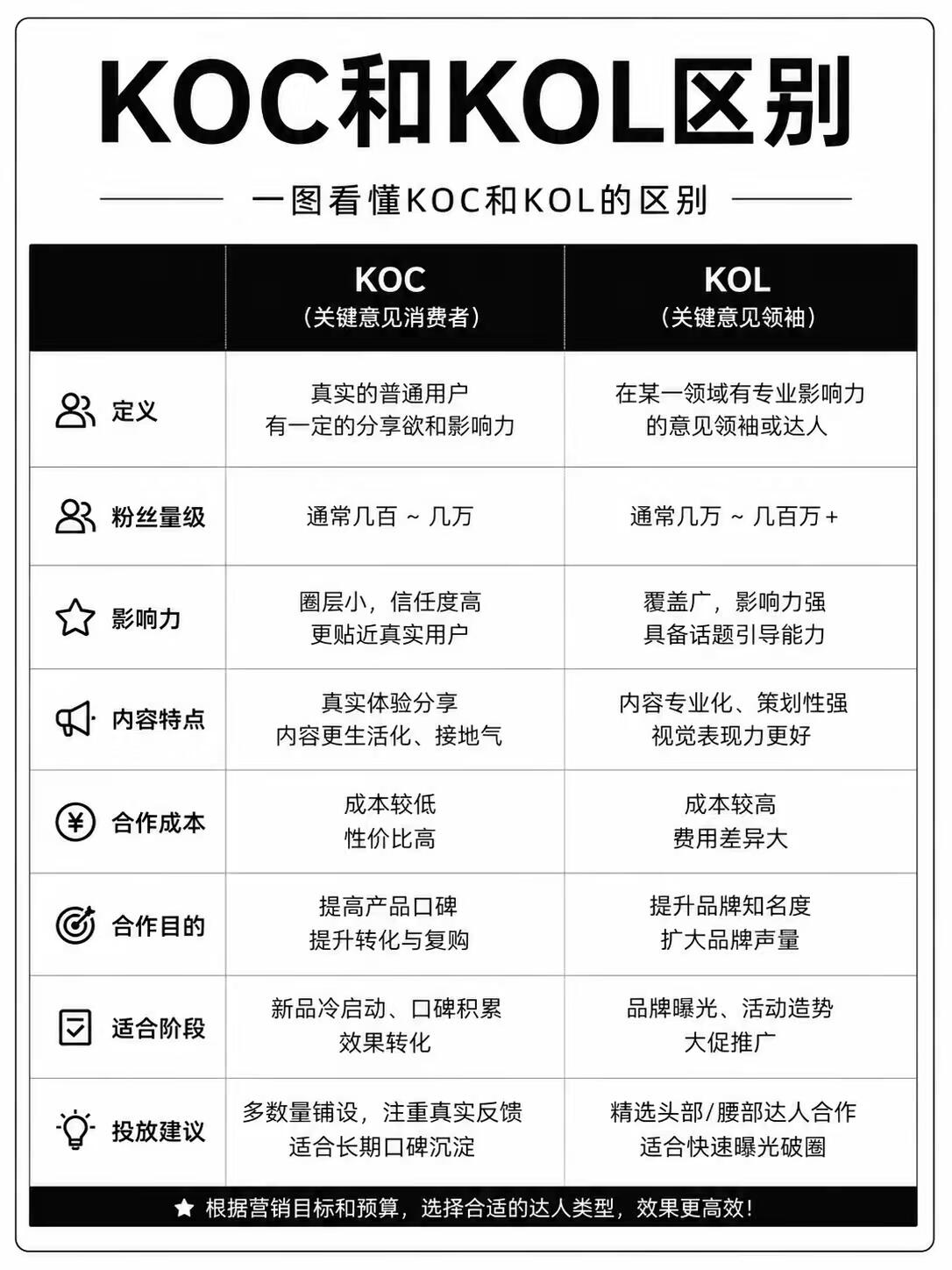 拆解100个案例后，我发现KOL和KOC有什么区别的真相