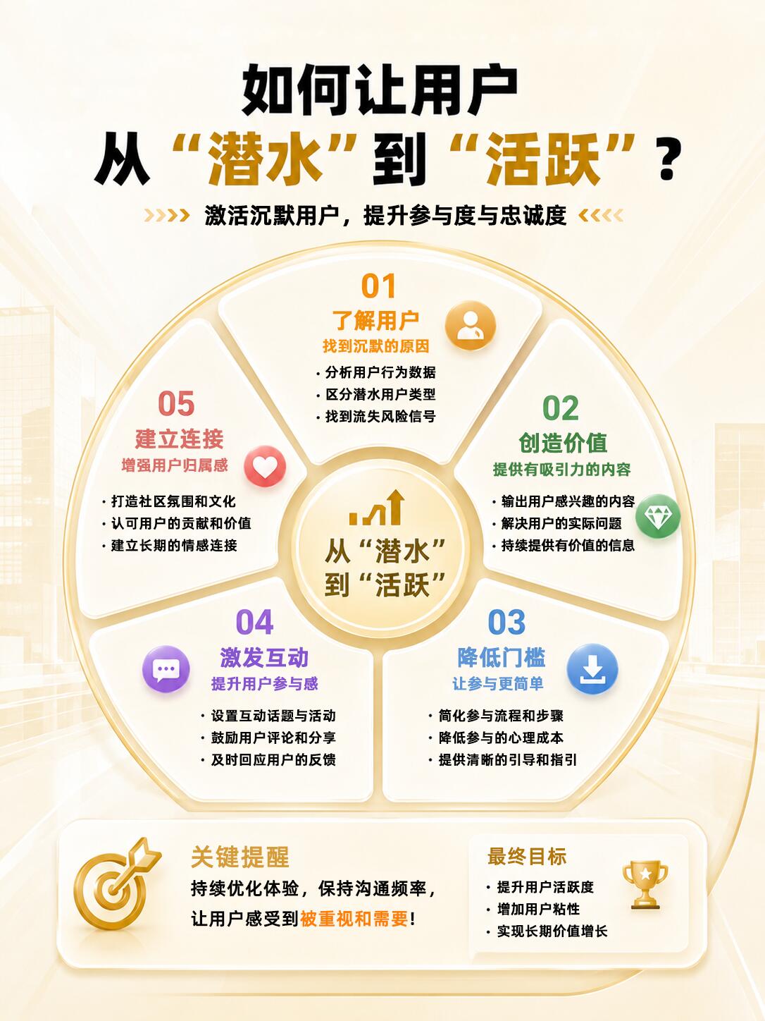 别再盲目做用户增长方法了，先看看这个