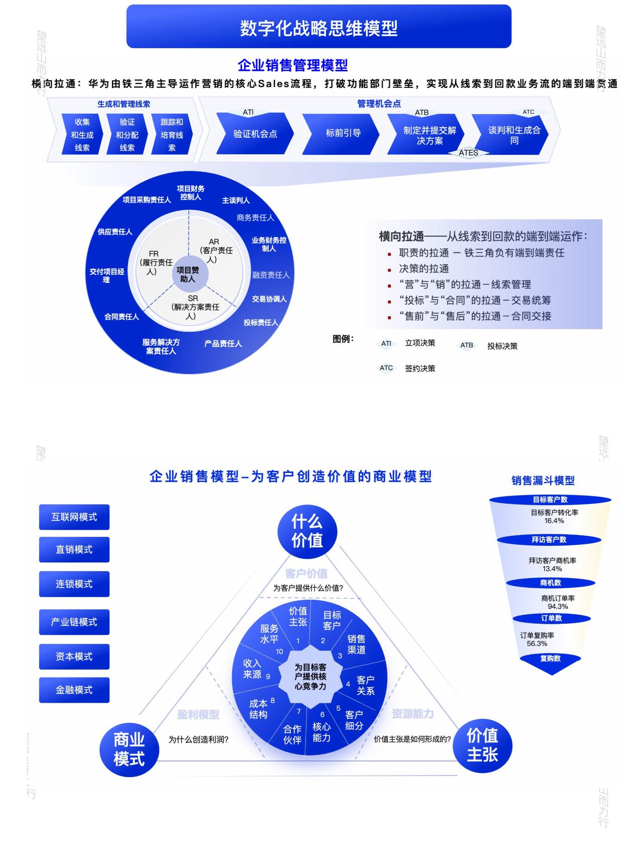想做好精选数字化案例，先理解这三个模型